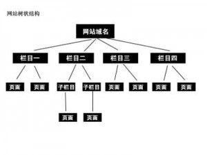 網站建設外鏈發布原則